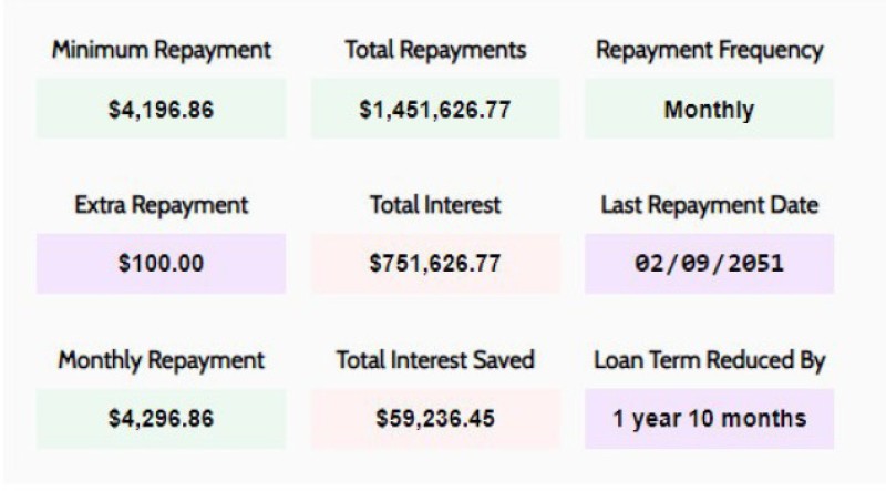 Graph 700k, 30y, 6%, Monthly, $100 Extra
