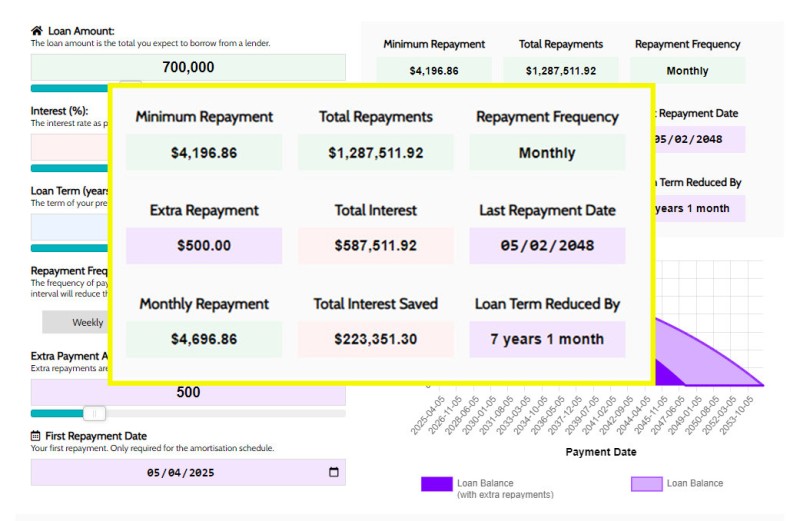Graph 700k, 30y, 6%, Monthly, $500 Extra