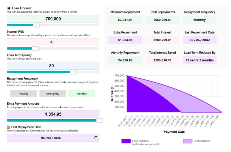 Mortgage Graph, 30 Years, Monthly, $1354.95 Additional Repayments