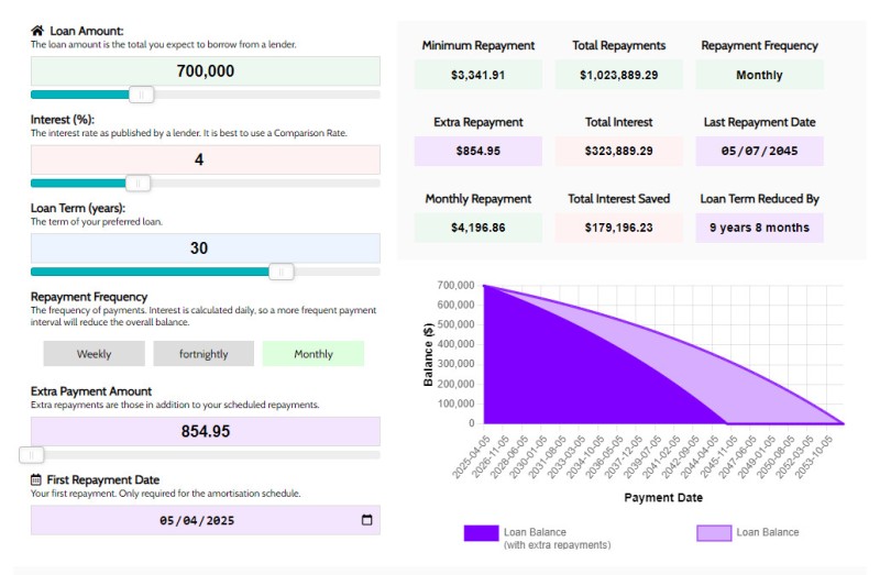Mortgage 700k at 4%, Extra Repayments to Match Paid Monthly