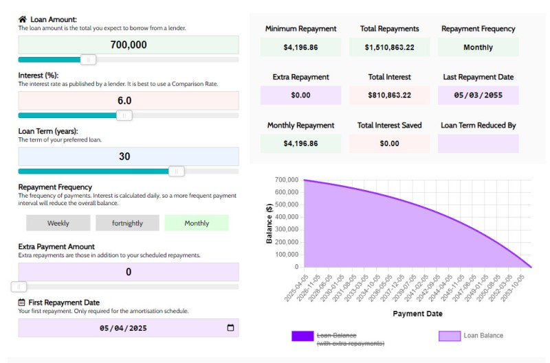 Mortgage 700k at 6%, no Extra Repayments, Paid Monthly