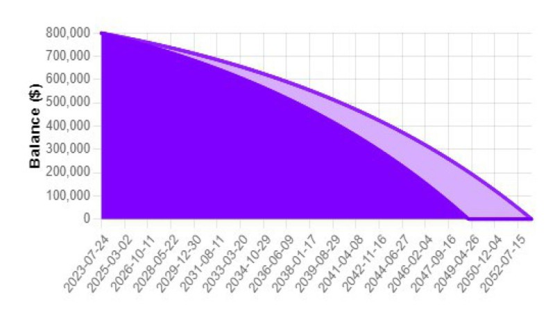 Simon Debt Reduction