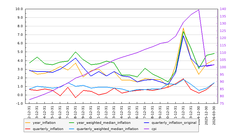 Australian Inflation: June, 2026 Australian Inflation: June, 2026